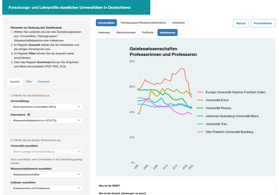 Screenshot des interaktiven Dashboards „Forschungs- und Lehrprofile staatlicher Universitäten in Deutschland“ der Bergischen Universität Wuppertal. Zu sehen ist ein Liniendiagramm zur Entwicklung des Anteils von Professor*innen in den Geisteswissenschaften an sechs deutschen Universitäten von 1995 bis 2023. Links befinden sich Auswahl- und Filtermöglichkeiten, oben verschiedene Darstellungsoptionen.