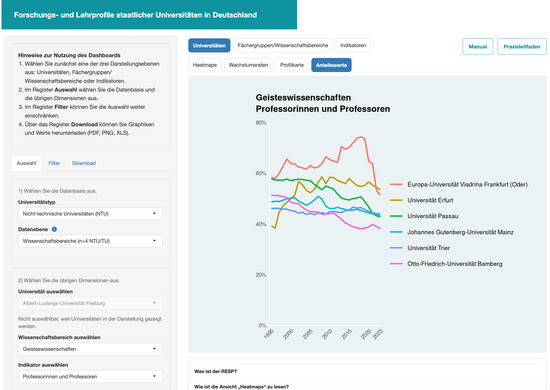 Screenshot des interaktiven Dashboards „Forschungs- und Lehrprofile staatlicher Universitäten in Deutschland“ der Bergischen Universität Wuppertal. Zu sehen ist ein Liniendiagramm zur Entwicklung des Anteils von Professor*innen in den Geisteswissenschaften an sechs deutschen Universitäten von 1995 bis 2023. Links befinden sich Auswahl- und Filtermöglichkeiten, oben verschiedene Darstellungsoptionen.